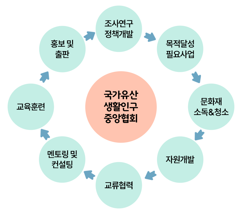 국가유산 생활인구 중앙협회 주요사업 : 조사연구정책개발>목적달성필요사업>문화재 소독&청소>자원개발>교류협력>멘토링 및 컨설팅>교육훈련>홍보 및 출판